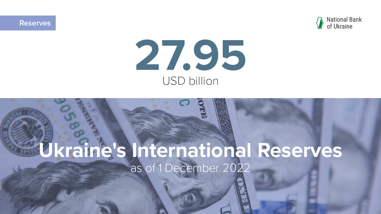 Ukraine’s International Reserves Exceed the Pre-War Volumes and Reach Nearly USD 28 Billion